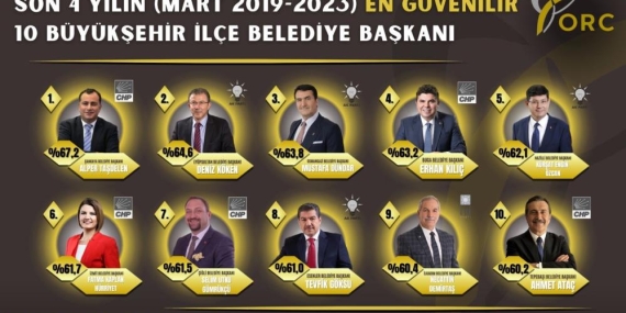 Başkan Hürriyet, ‘En Güvenilir’ belediye başkanları arasında yer buldu