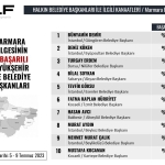 baskan-hurriyet-en-basarili-baskanlar-arasinda-yerini-aldi