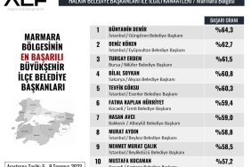 Başkan Hürriyet, en başarılı başkanlar arasında yerini aldı