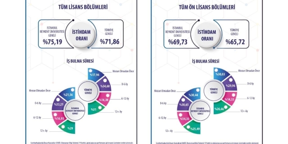 “En çok mühendislik fakültesi bölümleri öğrencileri istihdam ediliyor”