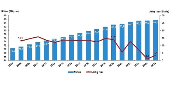 Tüik: Türkiye nüfusu 85 milyon 664 bin 944 kişi oldu