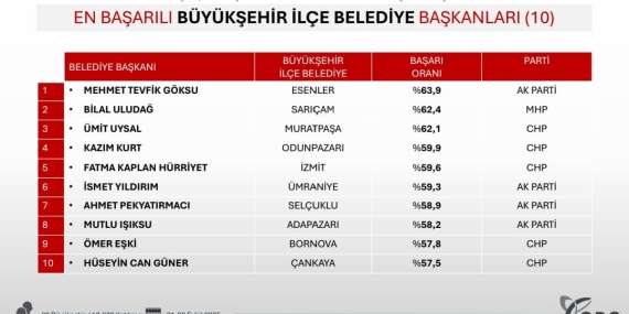 Fatma Başkana halktan bir kez daha tam not